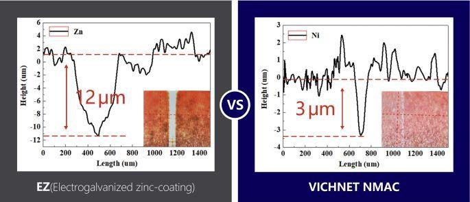 hardness of nickel coating cable tray compared with zinc coating