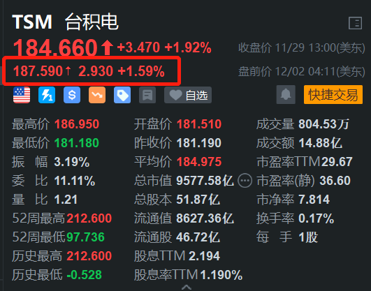 台积电盘前涨1.6% 消息称苹果已从公司订购M5芯片